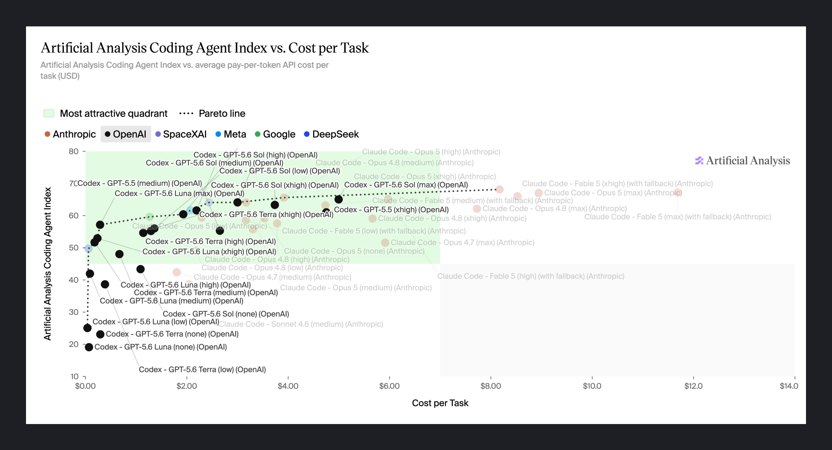 Artificial Analysis Coding Agent Index vs. Cost per Task